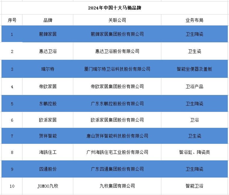 品牌一览：上海现付费马桶圈谁在为此买单？尊龙登录入口2024年中国十大最火马桶(图7)